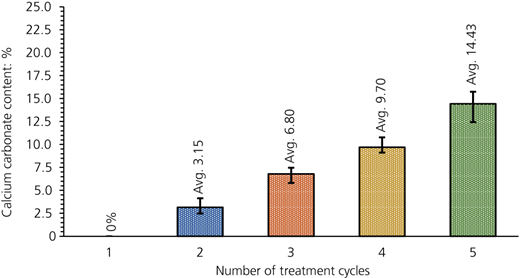 Calcium carbonate content measurements of MICP test cell experiments (one, two, three, four and five MICP treatment cycles) Refer to the image caption for details.