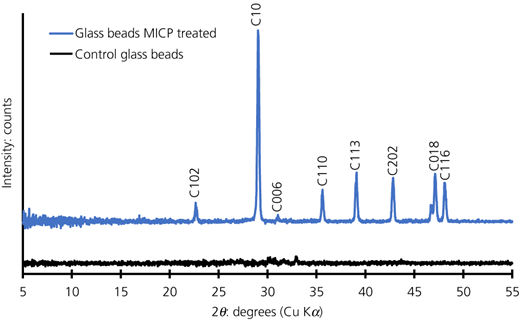 XRD measurement of the precipitate from the MICP test cell experiment for qualification of the presence of calcite Refer to the image caption for details.