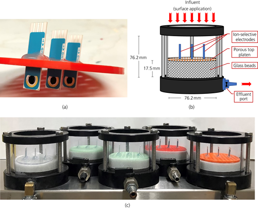 Small-scale, laboratory soil column experiments: (a) ion-selective sensors in 3D-printed screened sensor housing with ammonium, control and calcium sensors (left to right); (b) schematic diagram of a rigid test cell for ion-selective sensor measurements during MICP treatment (not to scale); (c) five rigid soil simulant columns for ion-selective sensor measurements during MICP treatment after 1, 2, 3, 4, and 5 MICP treatment cycles Refer to the image caption for details.