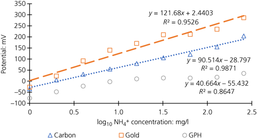 Ammonium ion-selective biogeochemical sensor calibration curves of electrodes with modified working electrode surfaces of carbon, gold and GPH using the ZCP test method: potential plotted against log concentration Refer to the image caption for details.