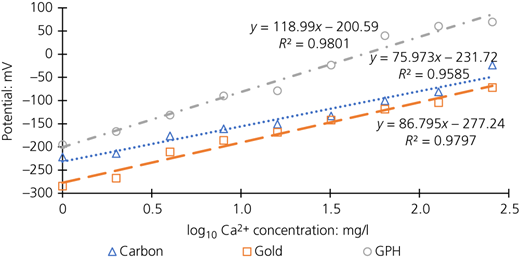 Calcium ion-selective biogeochemical sensor calibration curves of electrodes with modified working electrode surfaces of carbon, gold and GPH using ZCP test method: potential plotted against log concentration Refer to the image caption for details.