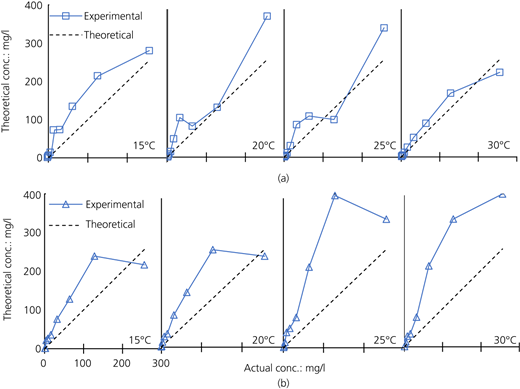 Carbon substrate ion-selective sensor calibrations at 15, 20, 25 and 30°C: (a) ammonium ion-selective sensor with a carbon substrate; (b) calcium ion-selective sensor with a carbon substrate Refer to the image caption for details.