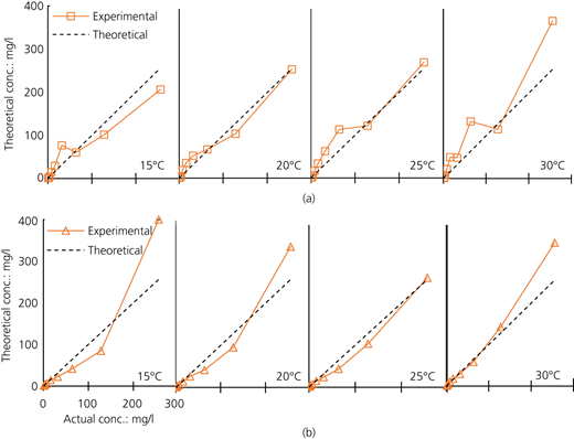 Gold substrate ion-selective sensor calibrations at 15, 20, 25 and 30°C: (a) ammonium ion-selective sensor with a gold substrate; (b) calcium ion-selective sensor with a gold substrate Refer to the image caption for details.
