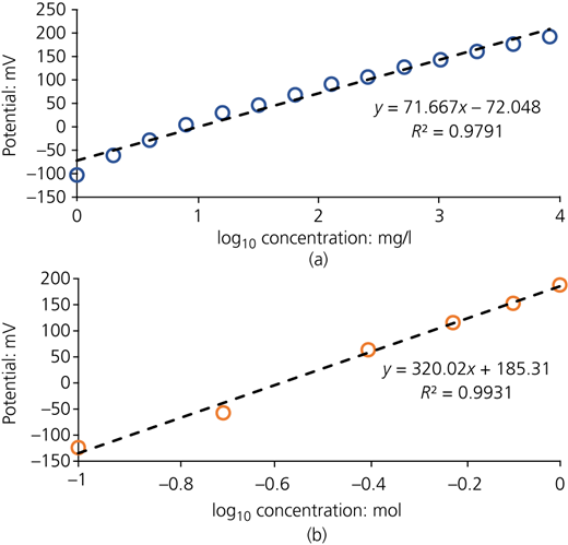 Ion-selective sensor calibration curve of potential plotted against log10 concentration: (a) ammonium; (b) calcium Refer to the image caption for details.