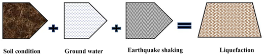 Diagram illustrating factors contributing to liquefaction, including soil condition, ground water, and earthquake shaking.