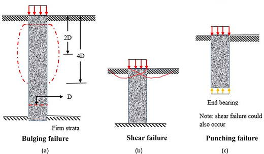 Illustrations depict three types of structural failures: bulging failure, shear failure, and punching failure. Each diagram includes labeled forces and dimensions for clarity.