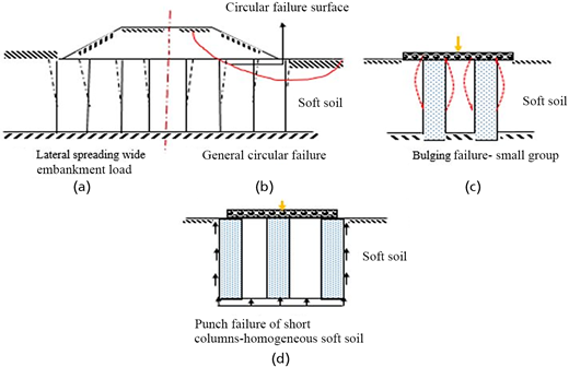 Diagrams depicting several failure modes in soft soil, including circular, bulging, and punch failures, with labelled elements and surrounding soil.