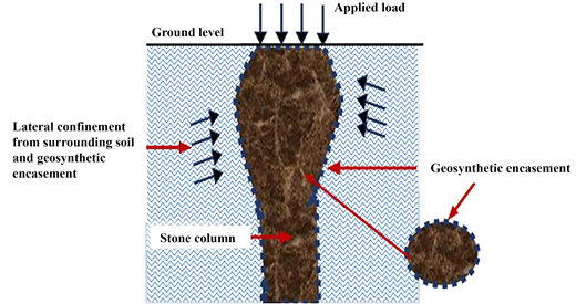 A diagram illustrates a stone column reinforced with geosynthetic encasement under applied load, highlighting lateral confinement from both soil and encasement.