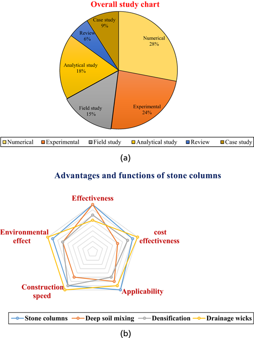 A pie chart presents proportions of study types including numerical, experimental, field, analytical, review, and case studies, while a radar chart outlines advantages of stone columns such as effectiveness, cost, speed, applicability, and environmental effect.