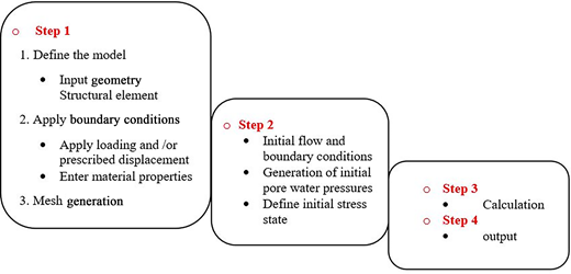 Flowchart depicting steps in a modeling process, including defining the model, applying boundary conditions, mesh generation, and calculation output.