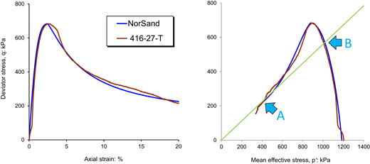 This image features two graphs comparing stress and strain data for two materials, NorSand and 416 27 T, with labelled axes and annotations indicating key points.