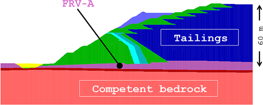 Diagram illustrating geological layers, including tailings, centred on competent bedrock, with annotations showing elevation and reference points.