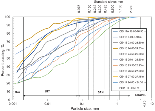 A graph displaying percent passing versus particle size in millimetres for different soil samples, indicating how particle size distribution varies across samples.