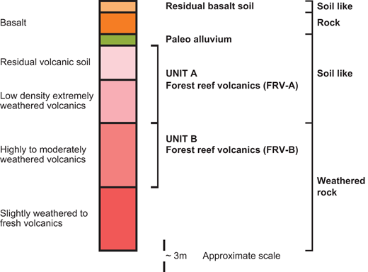 A geological column illustrating different soil and rock types, labelled from top to bottom, including basalt, volcanic soils, and weathered rock.