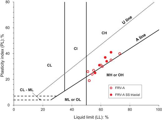 A graph showing the relationship between Liquid Limit and Plasticity Index with labeled regions and data points.