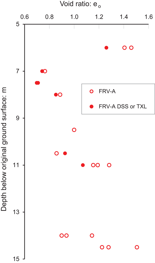 Scatter plot showing void ratio versus depth below the original ground surface, with two data point types labelled as F R V A and F R V A S S Triaxial.