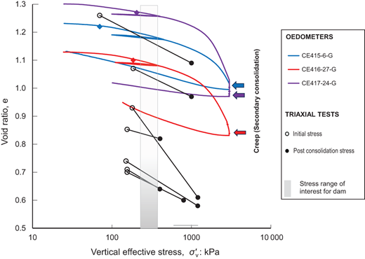 A graph showing void ratio against vertical effective stress with three distinct curves representing different oedometer tests and markers indicating stress conditions.