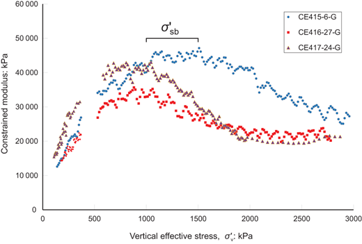 A scatter plot illustrates the relationship between vertical effective stress and constrained modulus, showing various data points labelled by C E codes.