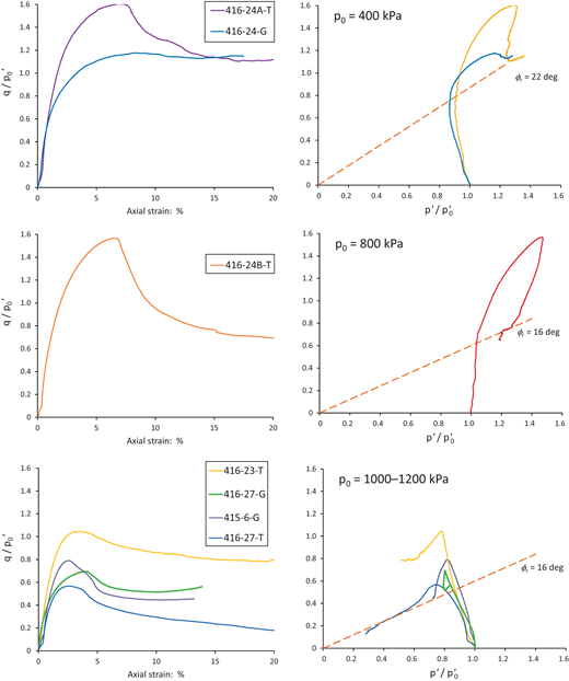Graphical representation of three sets of data showing the relationship between axial strain and a parameter measured on a smaller scale. Each section presents different conditions.