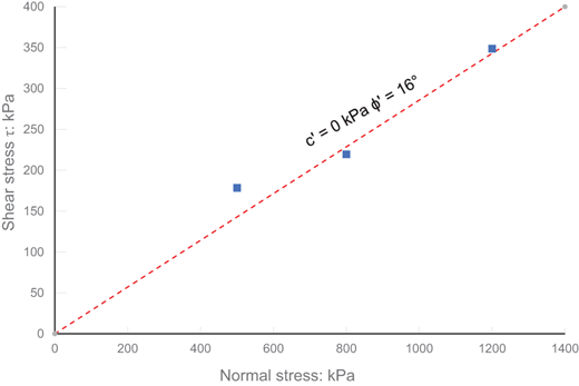 A scatter plot illustrates the relationship between normal effective stress and shear stress, displaying three blue data points aligned along a dashed line with an equation indicated.