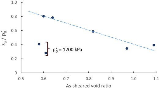 Scatter plot displaying the relationship between the as-sheared void ratio and the ratio of undrained shear strength to effective pressure, with a trend line.