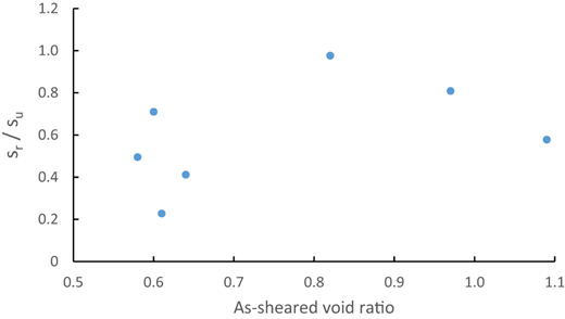 Scatter plot depicting the relationship between As-sheared void ratio and the ratio of s r to s u, with data points distributed across increasing void ratios.