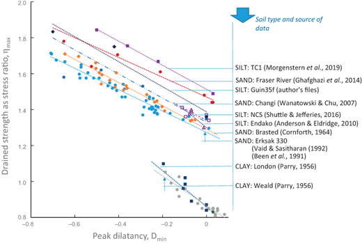 A graph depicts drained strength as a stress ratio against peak dilatancy. It includes different soil types indicated by various markers and lines.