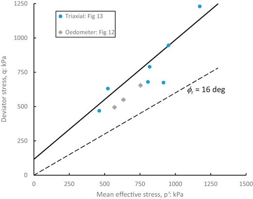 Graph showing the relationship between mean effective stress and deviator stress, with data points for Triaxial and Oedometer tests, and a failure line at sixteen degrees.
