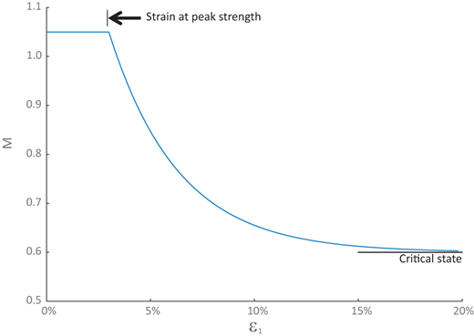 A graph plotting M against e sub one, showing a decreasing curve with annotations for strain at peak strength and critical state.