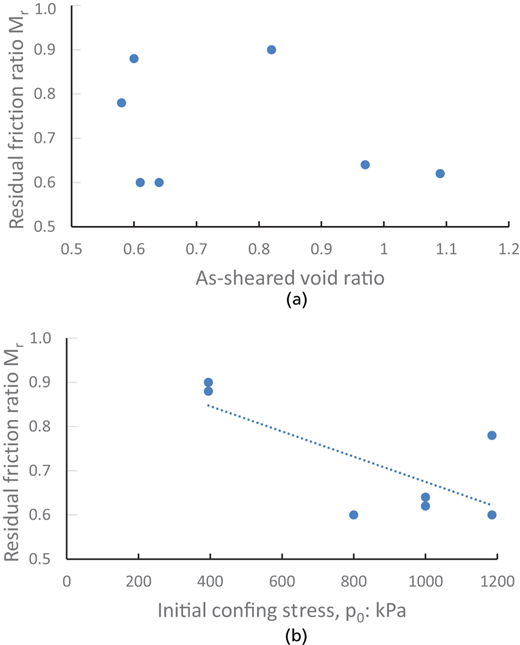 Two scatter plots showing relationships between residual friction ratio and void ratio, and initial confining stress.