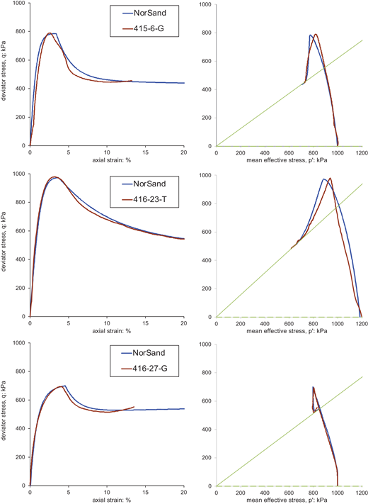 Two sets of graphs display stress versus strain relationships for NorSand and different samples, showing various patterns in deviator stress and mean effective stress as axial strain changes.