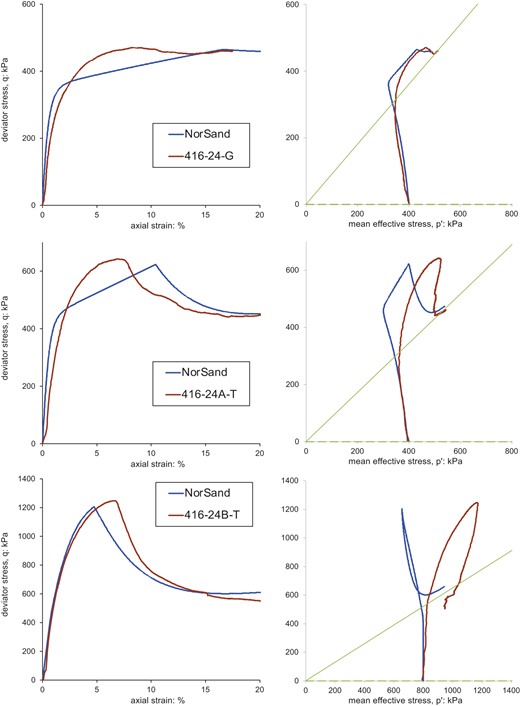 Two sets of graphs depict the relationship between axial strain and deviator stress, and mean effective stress, for various samples of NorSand and others across three comparisons.