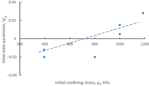 Scatter plot showing the relationship between initial confining stress in kilopascals and initial state parameter; a dashed blue line indicates a trend.