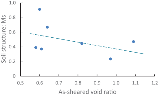 Scatter plot depicting soil structure against as-sheared void ratio with data points and a trend line.