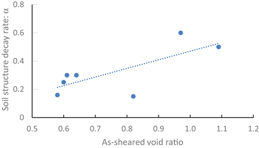A scatter plot shows the relationship between soil structure decay rate and as-sheared void ratio, with data points clustered mostly between the ratios of 0.5 to 0.8.