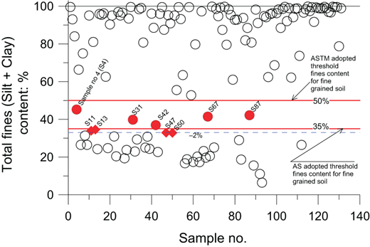 A scatter plot displaying total fines, silt plus clay content, against sample numbers, featuring red markers for specific samples and threshold lines at thirty five percent and fifty percent for fine grained soil.