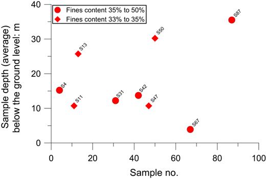 Scatter plot showing sample depth below ground level against sample number, with annotations for fines content.