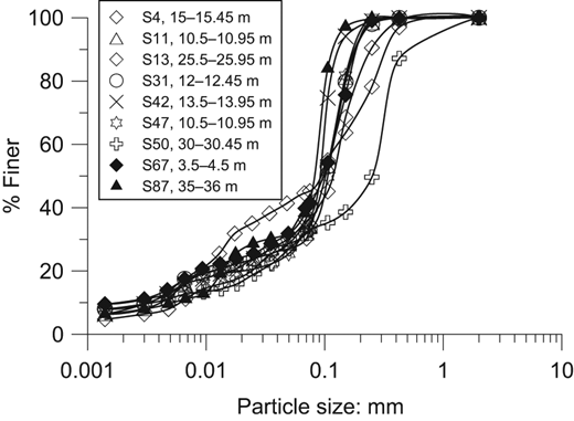 A graph displaying particle size distribution, showing different data series for various samples along the axes of particle size in millimetres and percentage finer.