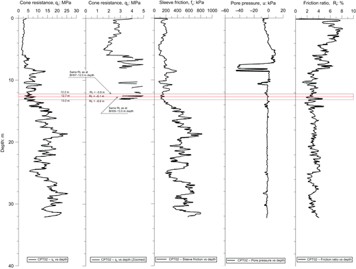 A series of four graphs display cone resistance, sleeve friction, pore pressure, and friction ratio against depth, with detailed annotations marking specific values and depths.