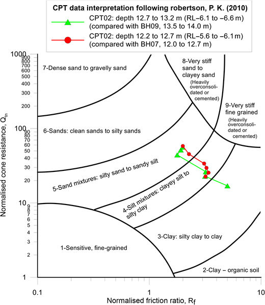 A graph shows C P T data interpretation with two sets of depth data points and various soil types identified, plotted against normalised cone resistance and friction ratio.