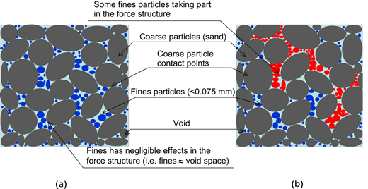 Diagram illustrating the interaction between coarse particles, fine particles, and voids in two different structures, highlighting their roles in force distribution.