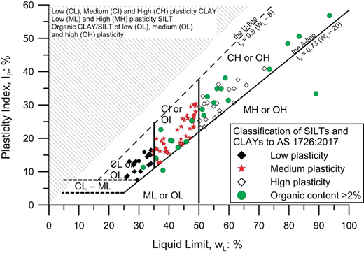 A graph displaying the relationship between Liquid Limit and Plasticity Index, classifying soil types by plasticity levels with distinct markers for low, medium, and high plasticity.