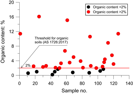 Scatter plot showing organic content percentage against sample numbers, with distinct markers for two thresholds of organic content.