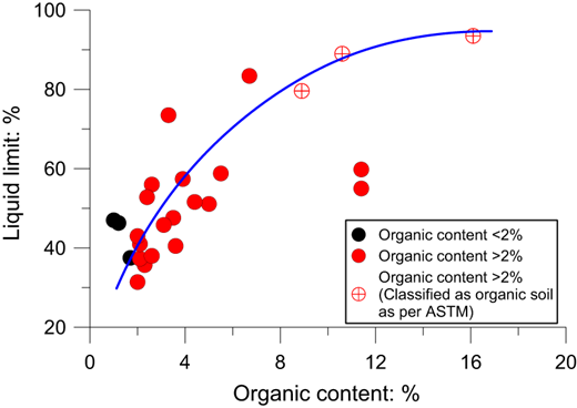 A scatter plot showing the relationship between organic content percentage and liquid limit percentage in soil. Different symbols indicate varying organic content levels.