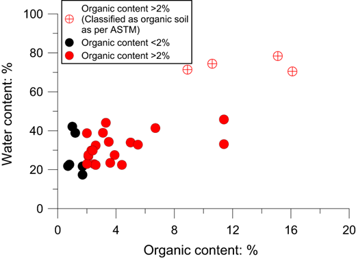 Scatter plot displaying the relationship between organic content percentage and water content percentage with data points in black and red, indicating different classifications.