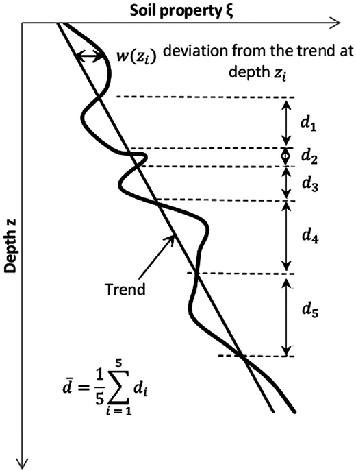 A schematic showing soil property variation with depth and deviation from a linear trend divided into segments d 1 to d 5.