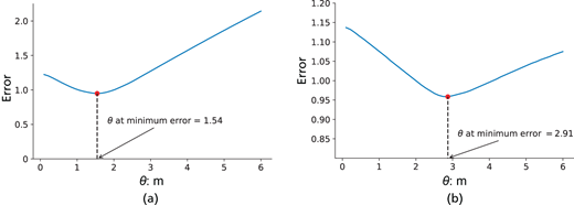 Two error curves show minimum error at theta about 1.54 metre and 2.91 metre.