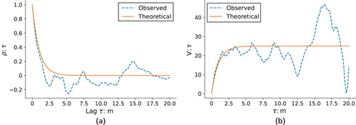 Two charts compare observed and theoretical correlation and variance versus lag tau.