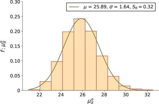 A histogram of mu sub x shows a normal distribution centred near 25.9 with a fitted curve.