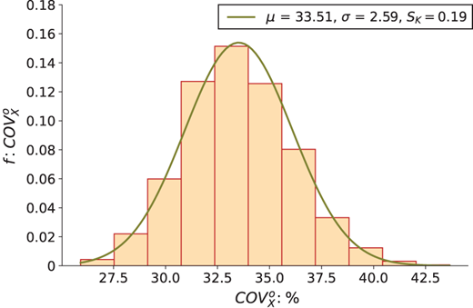 A histogram of C O V sub x percent shows a distribution centred near 33.5 with afitted curve.